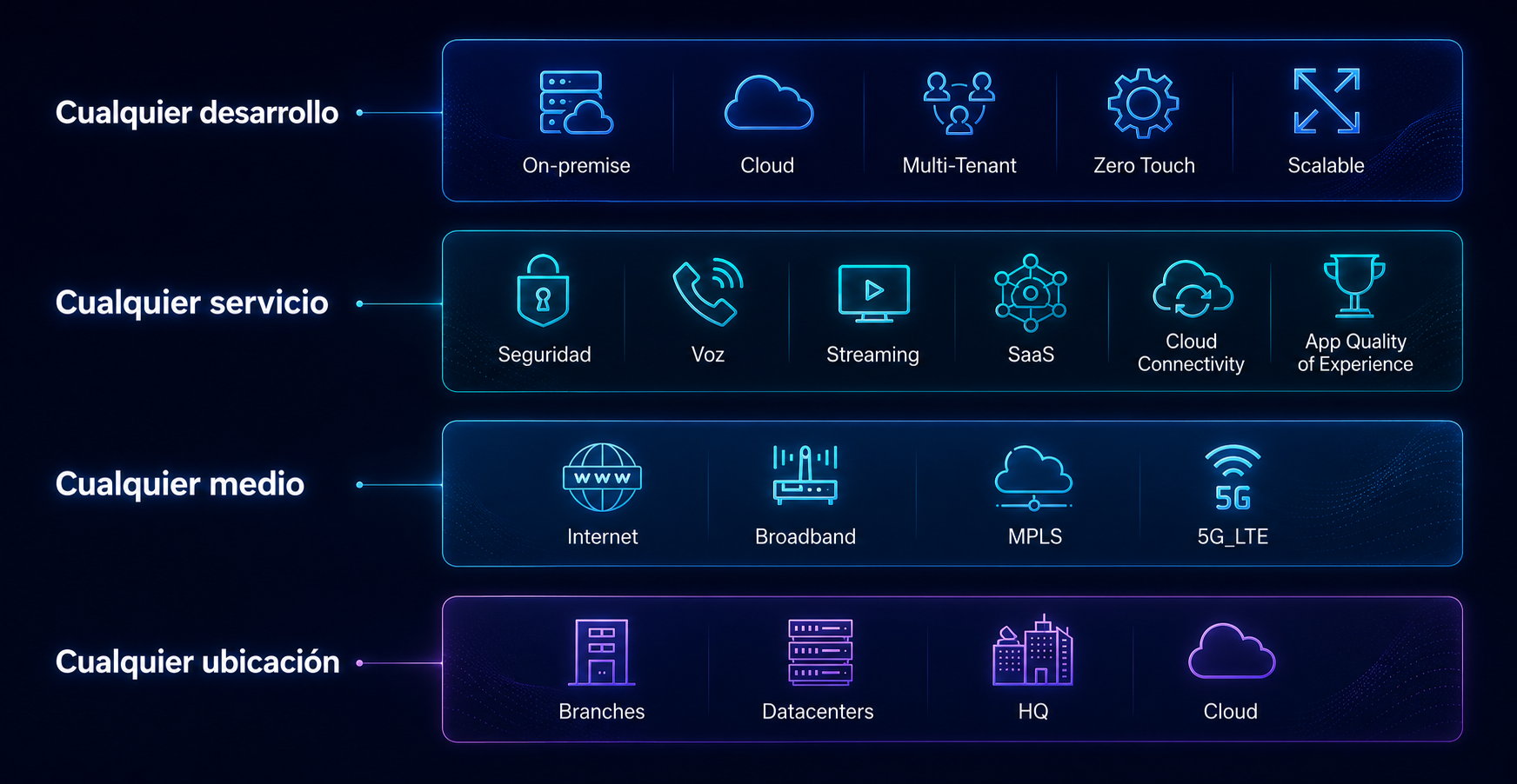 SD-WAN para todos: cualquier desarrollo, servicio, medio y ubicación