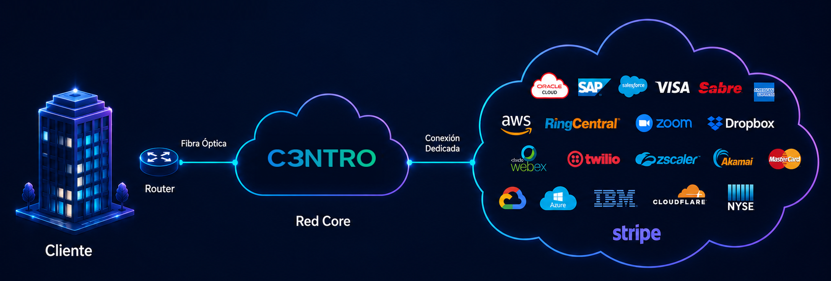 Diagrama de conexión Cloud Connectivity de C3ntro